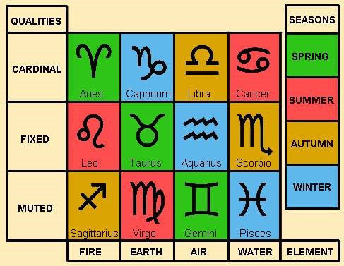 Astrology qualities
